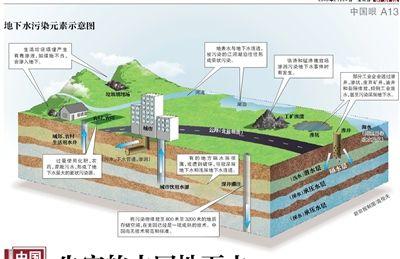 地下水污染图示